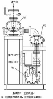 三级水环罗茨真空泵机组