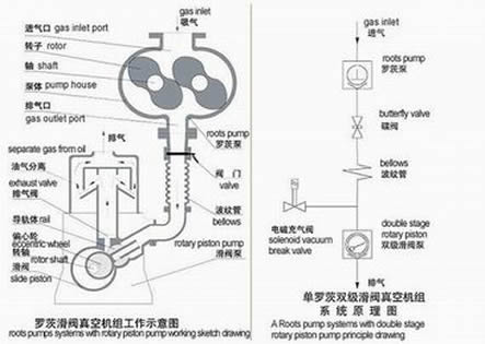 JZJH型滑阀罗茨真空泵机组的工作原理较图