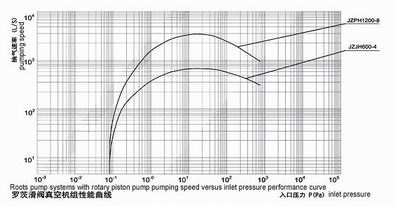 JZJH型滑阀罗茨真空泵机组的性能曲线图
